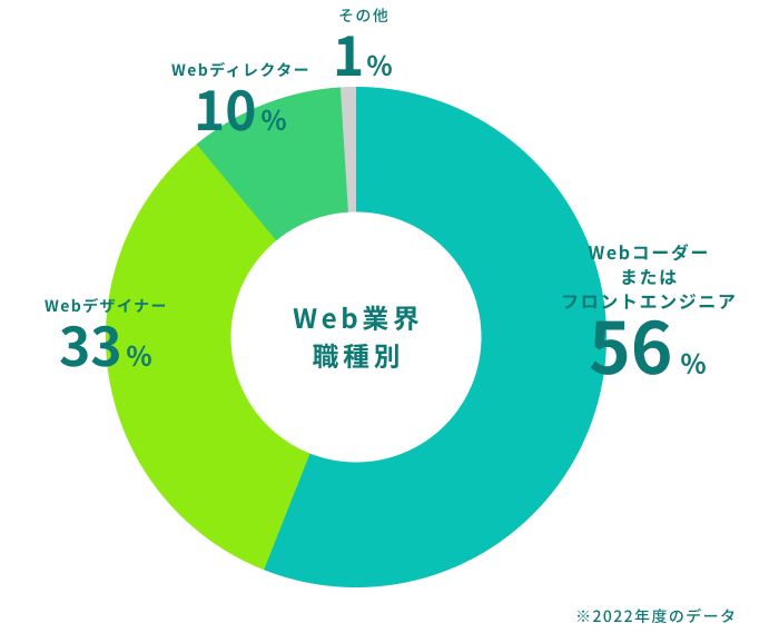 WEB業界への就職率